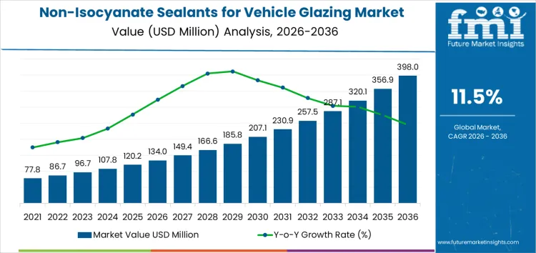 Non Isocyanate Sealants For Vehicle Glazing Market Market Value Analysis Non Isocyanate Sealants For Vehicle Glazing Market Market Value Analysis